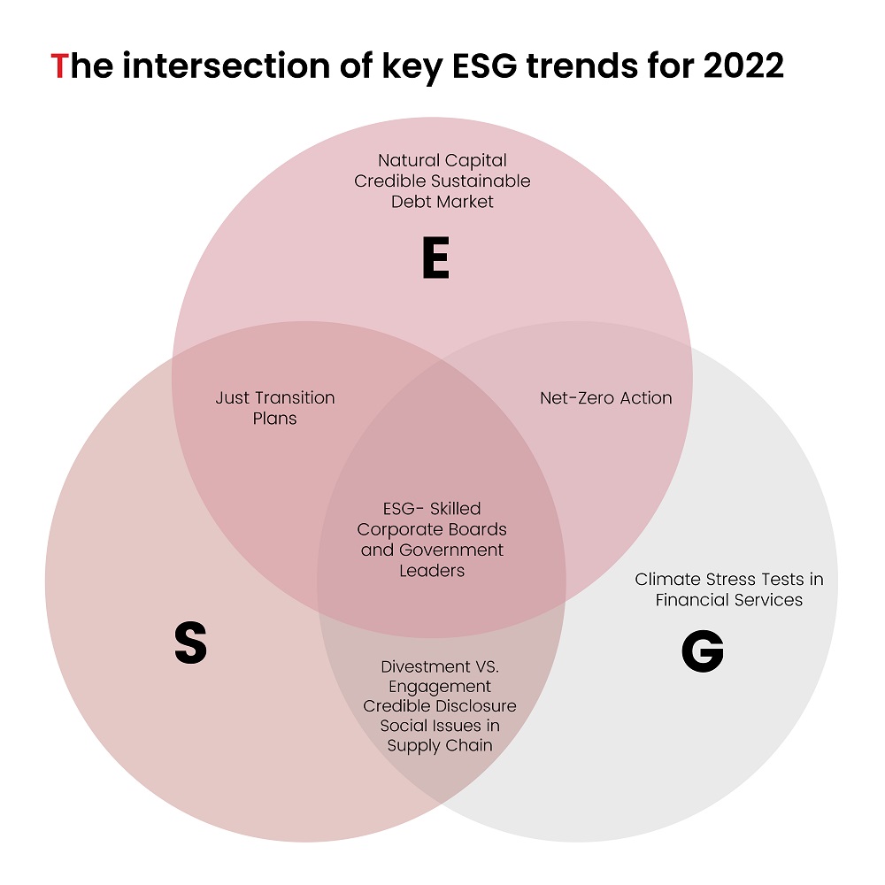 Trends Empowering ESG Revolution in 2022 SG Analytics